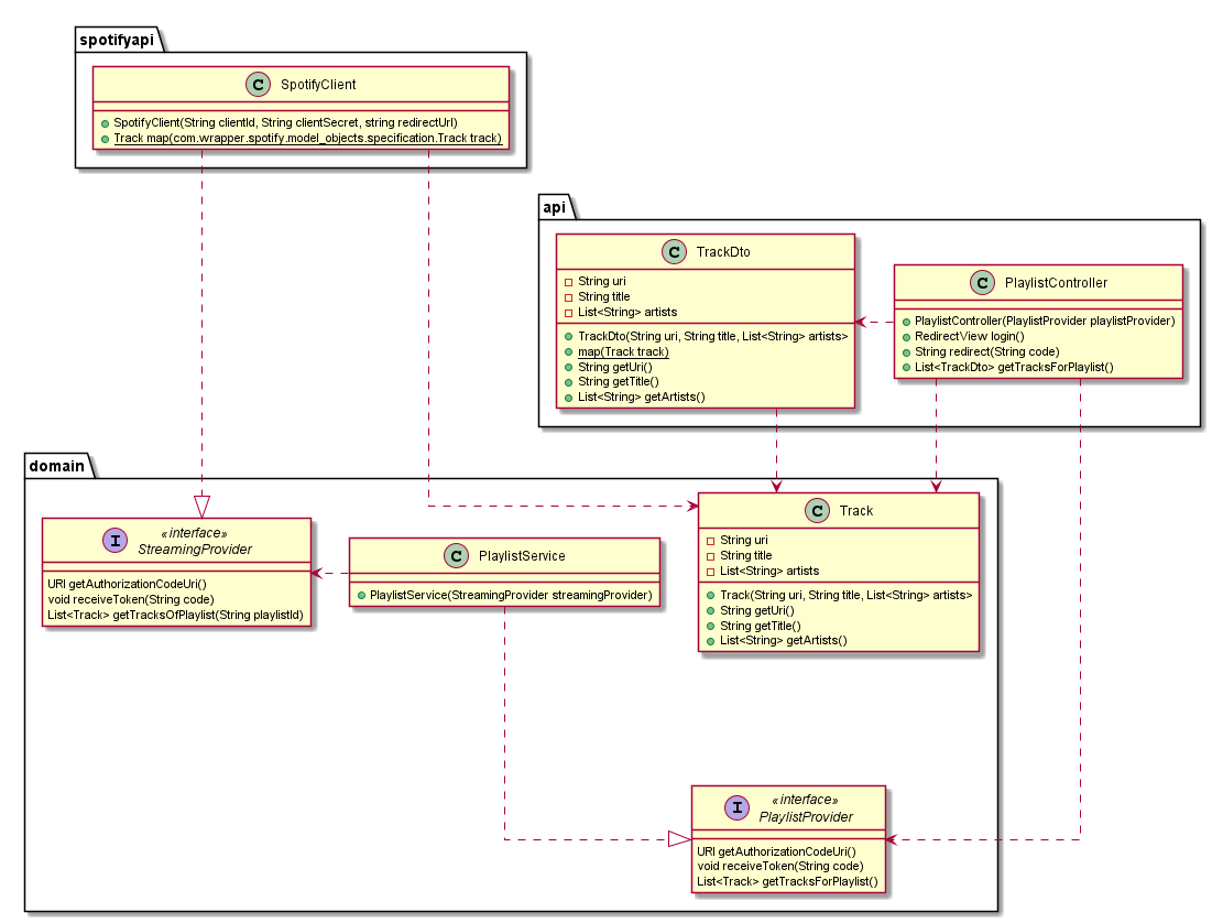Architecture of the backend
