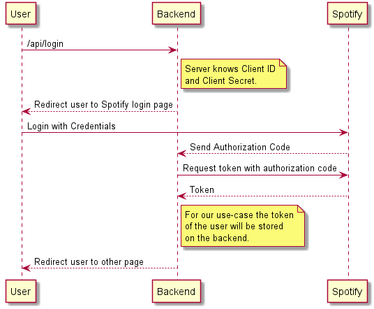 Use the Spotify API | Social Playlist